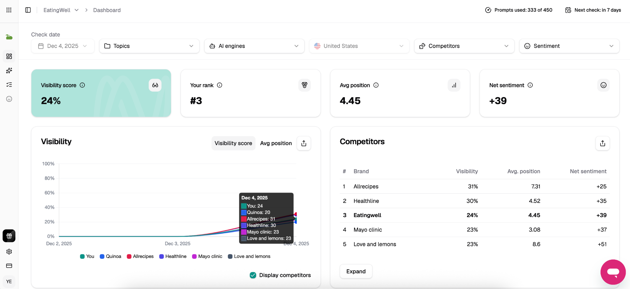 SE Visible dashboard showing AI brand visibility and competitor sentiment