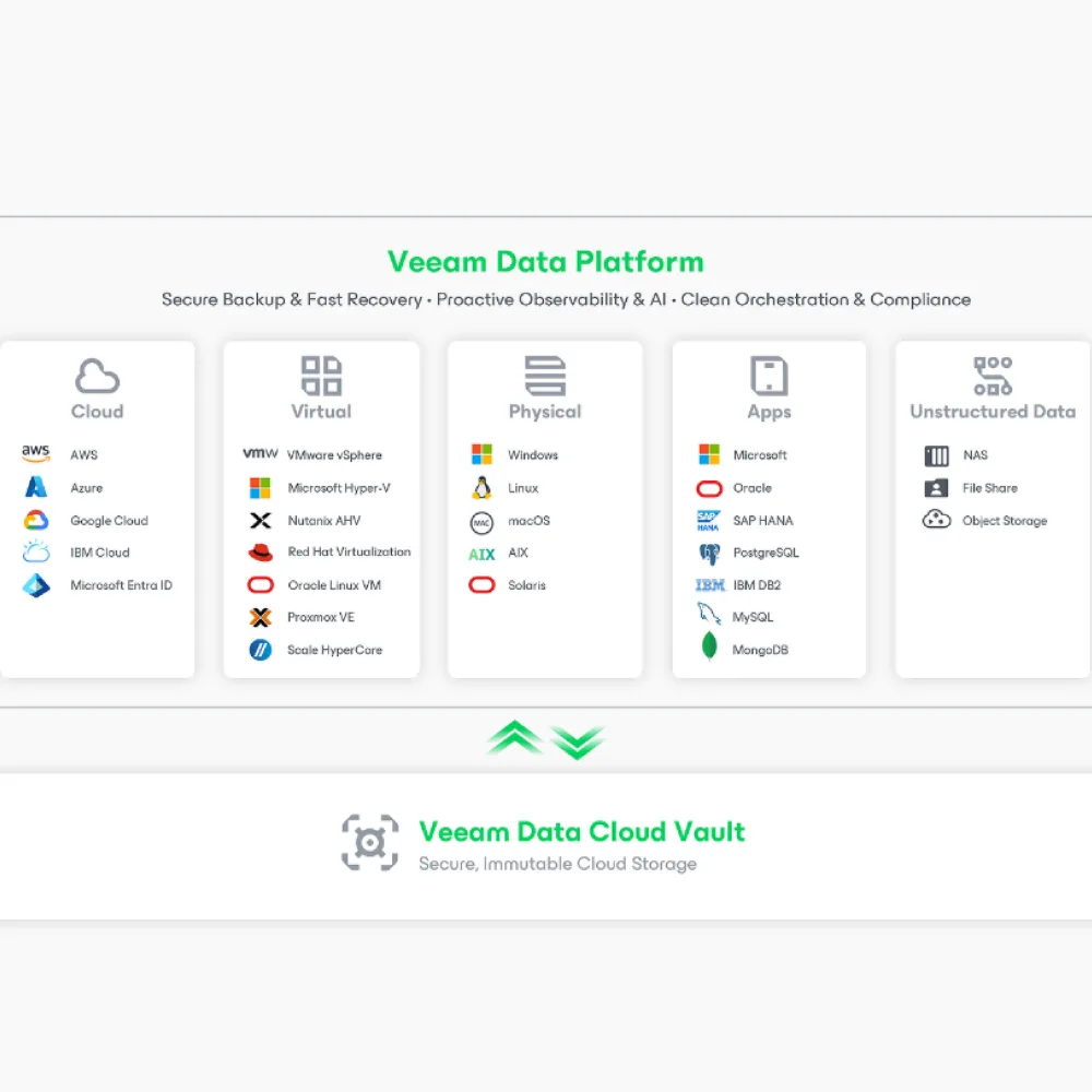 Datto SIRIS backup appliance interface showing backup job status and recovery point history for multiple sites